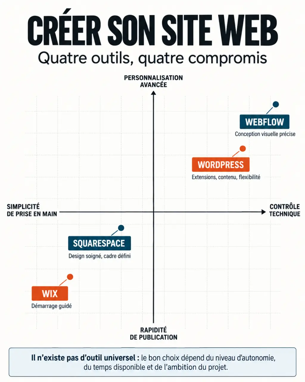 Avis Wix et comparaison visuelle de Wix avec WordPress, Squarespace et Webflow