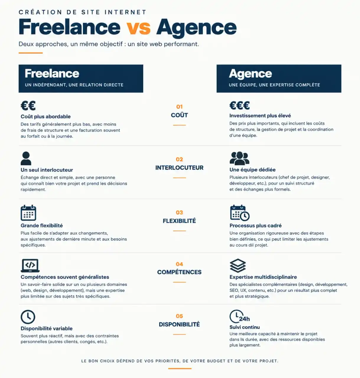 Comparatif visuel freelance création site internet versus agence : coût, interlocuteur, flexibilité, compétences et disponibilité
